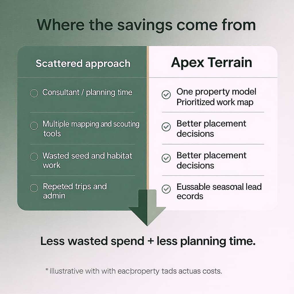 Apex Terrain cost-savings diagram showing how a single habitat plan replaces reseeding work, outside consultants, and repeat scouting trips.